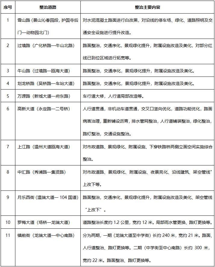 总投资约15.2亿！未来三年温州市区29条城市道路将换新颜，涉及多杆合一