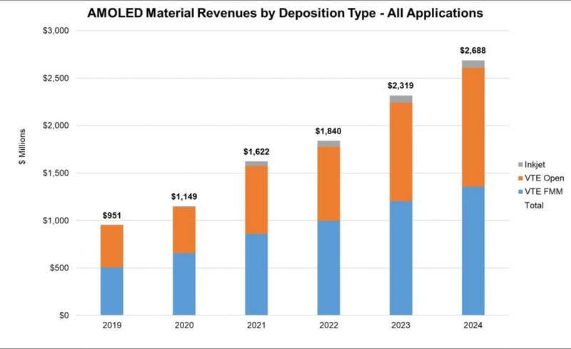 智库分享：到2024年AMOLED材料市场将增长到27亿美元