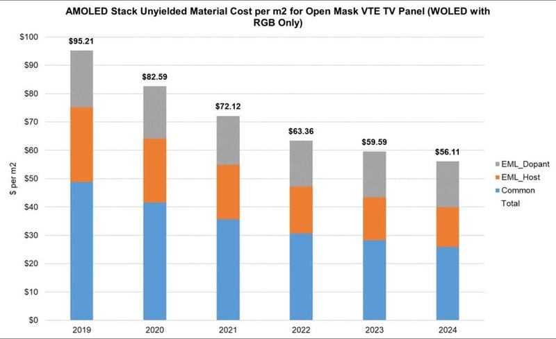 智库分享：到2024年AMOLED材料市场将增长到27亿美元