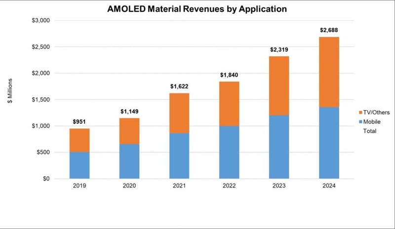 智库分享：到2024年AMOLED材料市场将增长到27亿美元