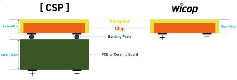 首尔半导体对销售侵权WICOP无封装技术产品的LED车灯美国分销商提起专利诉讼