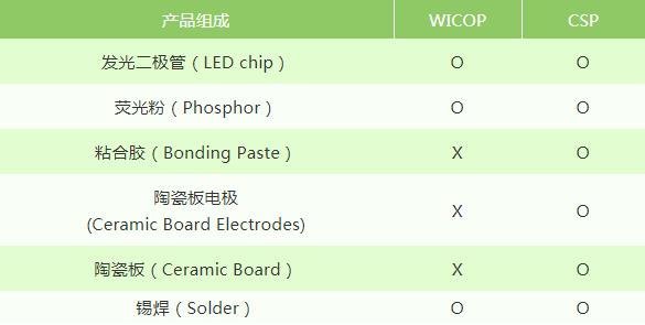 首尔半导体对销售侵权WICOP无封装技术产品的LED车灯美国分销商提起专利诉讼