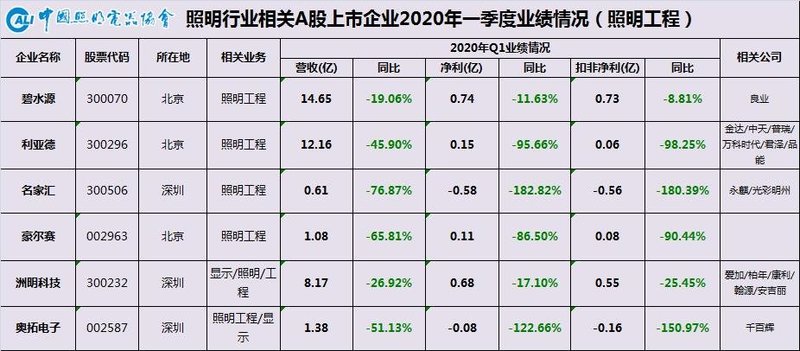 温其东|中国照明行业相关A股上市公司2020年一季报业绩盘点