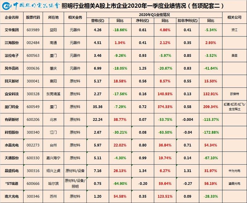 温其东|中国照明行业相关A股上市公司2020年一季报业绩盘点