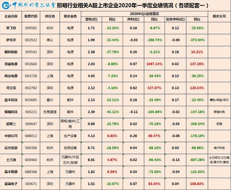 温其东|中国照明行业相关A股上市公司2020年一季报业绩盘点