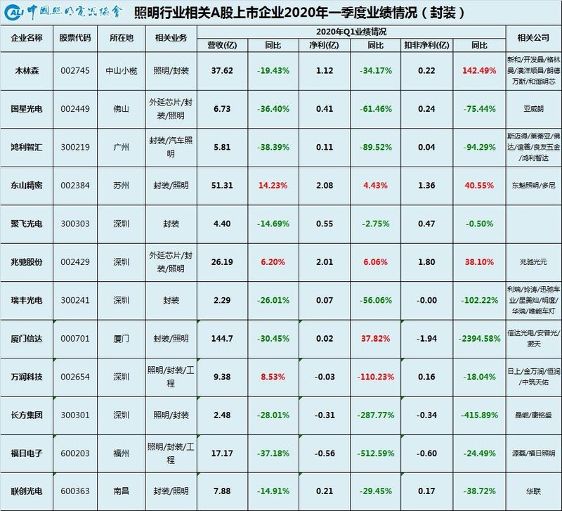 温其东|中国照明行业相关A股上市公司2020年一季报业绩盘点