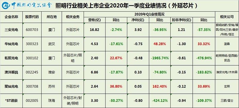 温其东|中国照明行业相关A股上市公司2020年一季报业绩盘点