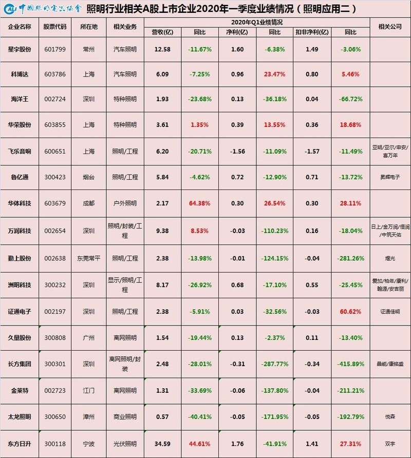 温其东|中国照明行业相关A股上市公司2020年一季报业绩盘点