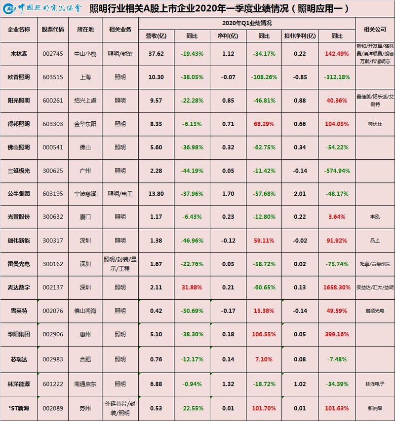温其东|中国照明行业相关A股上市公司2020年一季报业绩盘点