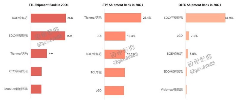 群智咨询|一季度全球智能手机面板出货约3.8亿片，其中柔性OLED面板同比增长约7%
