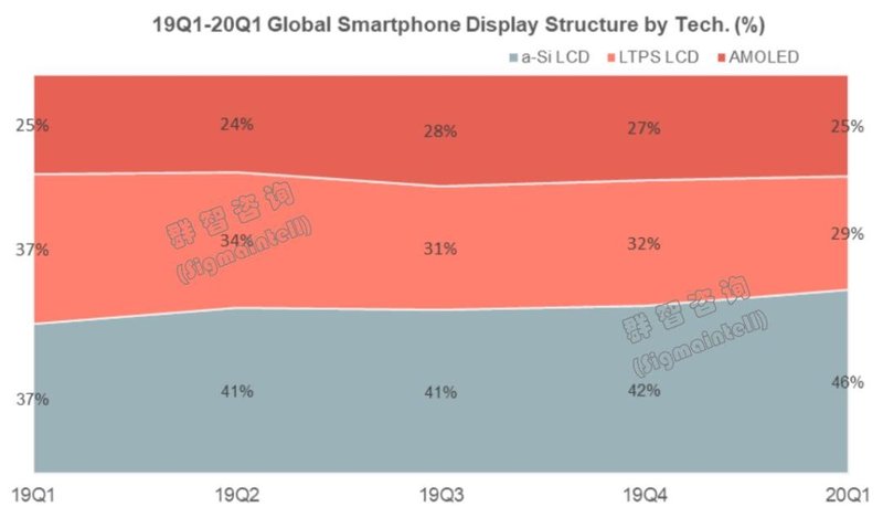 群智咨询|一季度全球智能手机面板出货约3.8亿片，其中柔性OLED面板同比增长约7%