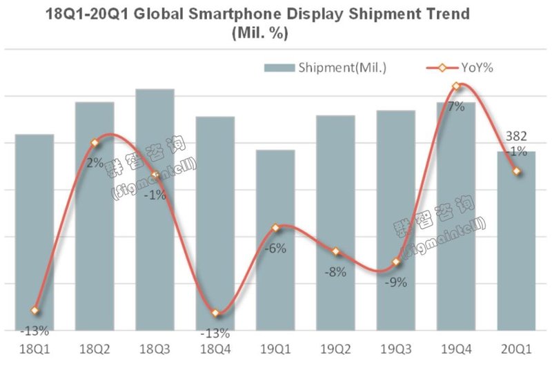 群智咨询|一季度全球智能手机面板出货约3.8亿片，其中柔性OLED面板同比增长约7%