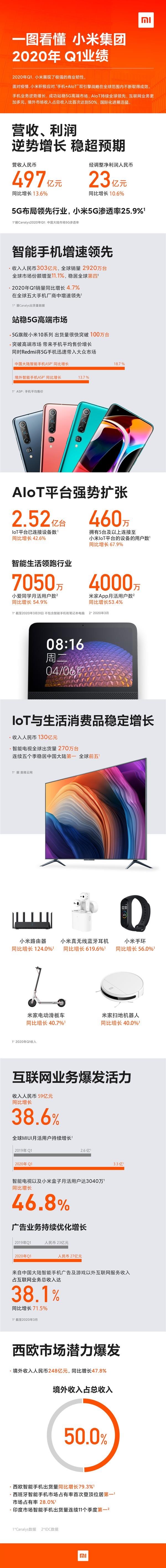 一图看懂小米2020Q1财报：手机业务303亿元、5G渗透率超1/4