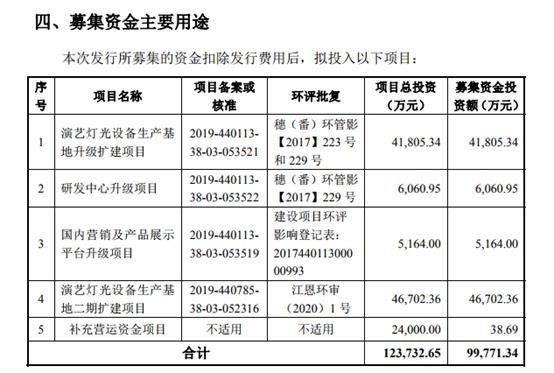 舞台照明厂商浩洋股份今日上市，募资10亿发力高端市场