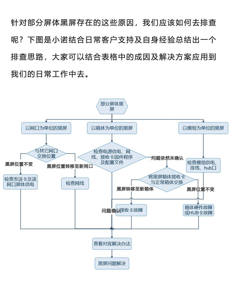小诺干货课堂|显示屏黑屏故障排查