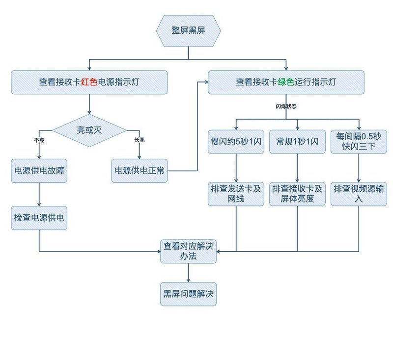 小诺干货课堂|显示屏黑屏故障排查