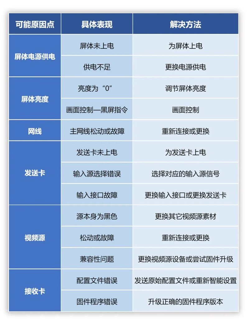 小诺干货课堂|显示屏黑屏故障排查