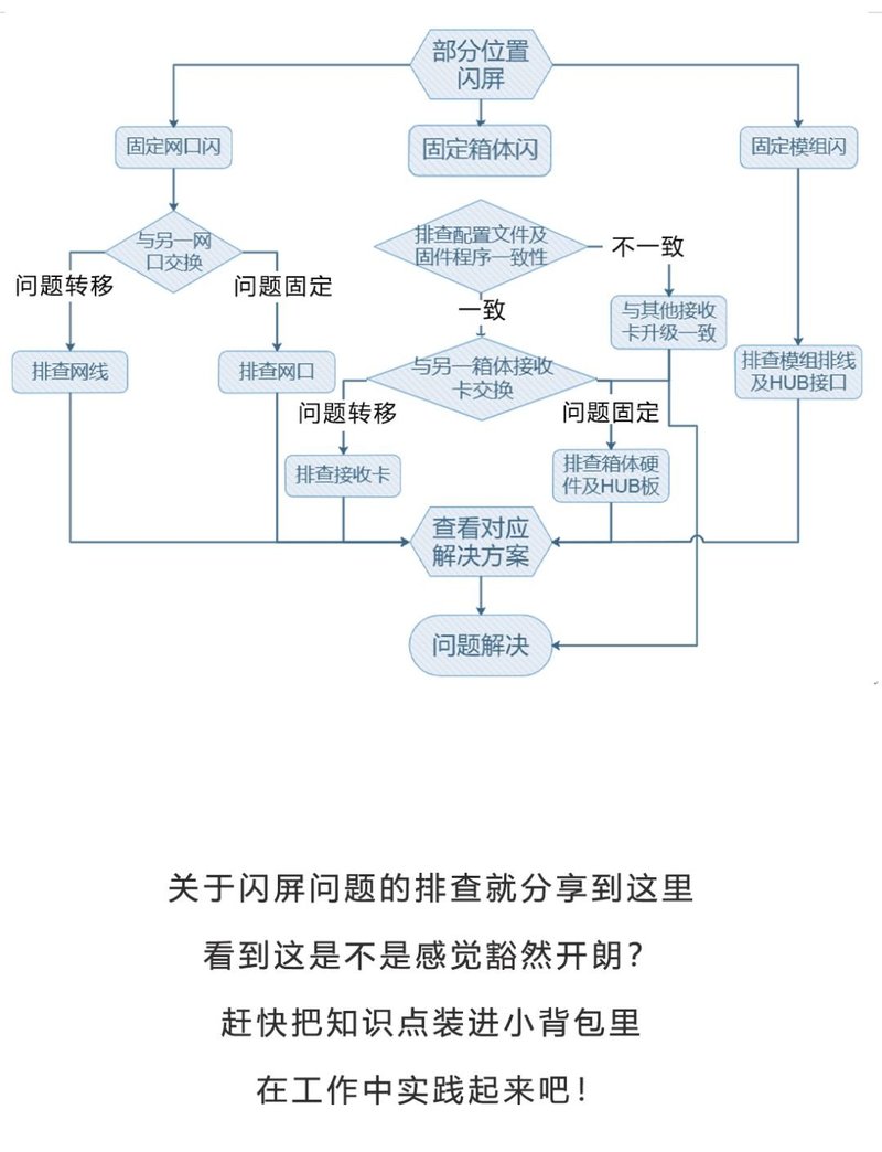 小诺干货课堂|显示屏闪屏故障排查