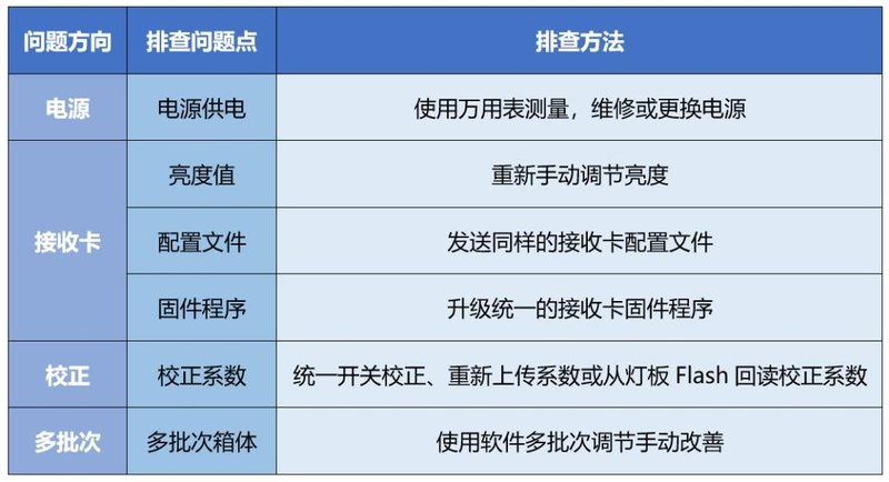 小诺干货课堂|显示屏亮度不一致问题排查