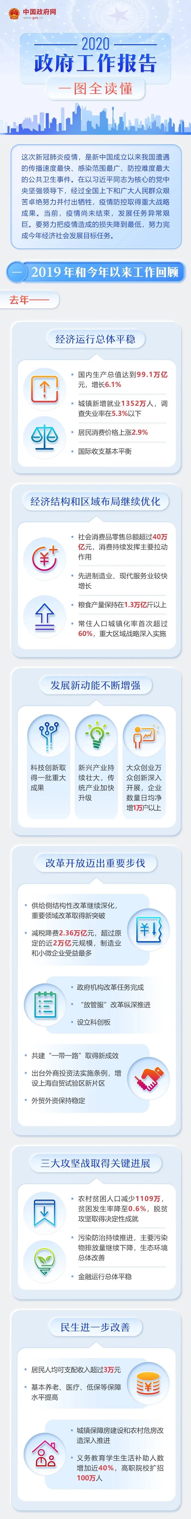 一文一图帮您读懂2020年《政府工作报告》