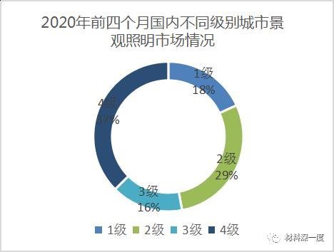 材料深一度|2020年前四个月景观照明市场下跌3成