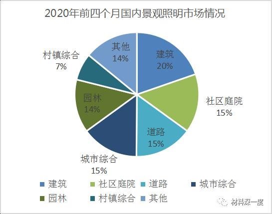 材料深一度|2020年前四个月景观照明市场下跌3成