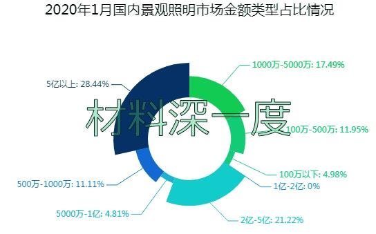 材料深一度|2020年前四个月景观照明市场下跌3成