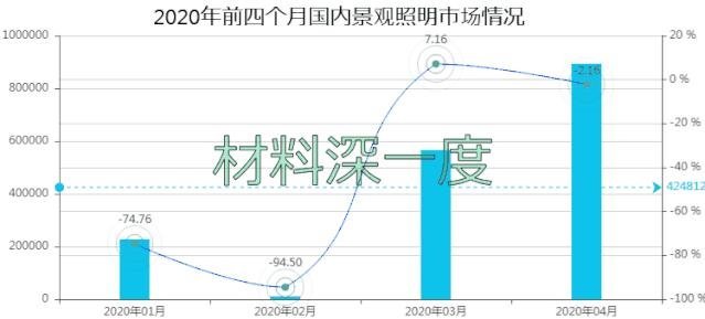 材料深一度|2020年前四个月景观照明市场下跌3成