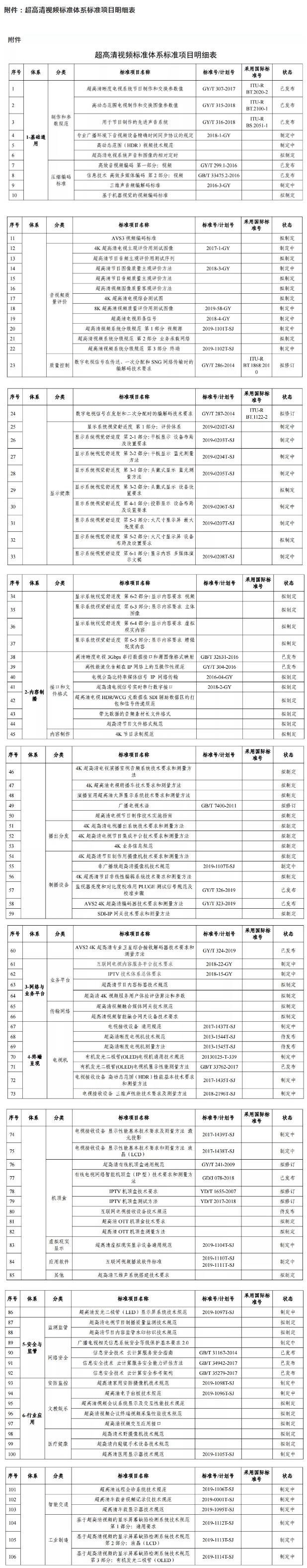 显示企业看过来！两部门印发超高清视频标准体系建设指南（2020版）