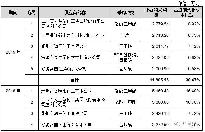 国内第一大显影液厂商格林达冲刺IPO