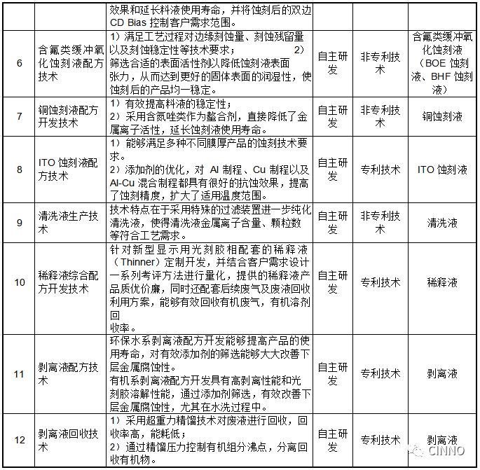 国内第一大显影液厂商格林达冲刺IPO