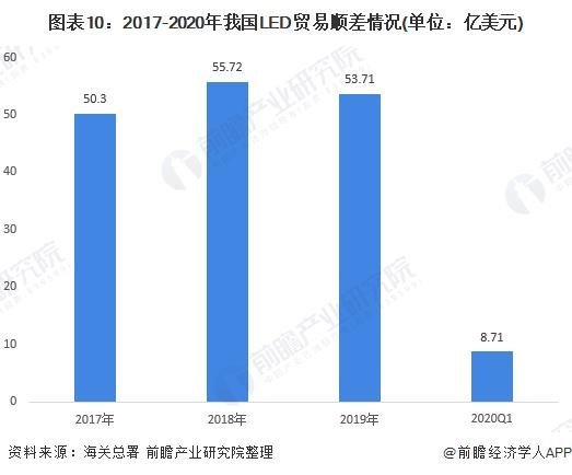 2020年LED照明产业市场规模及发展趋势分析