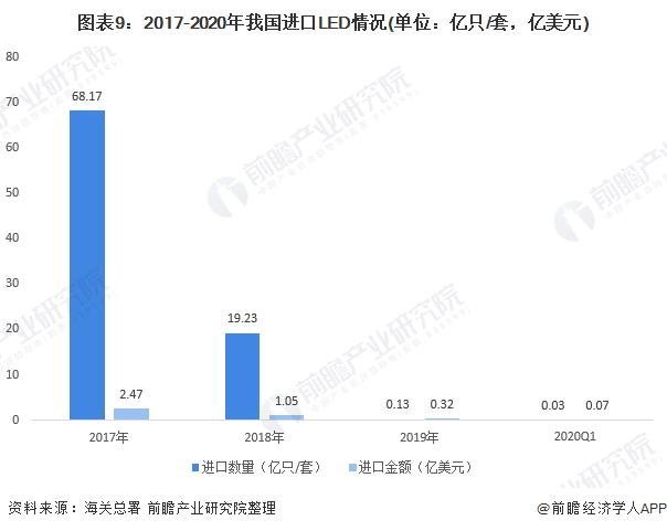 2020年LED照明产业市场规模及发展趋势分析