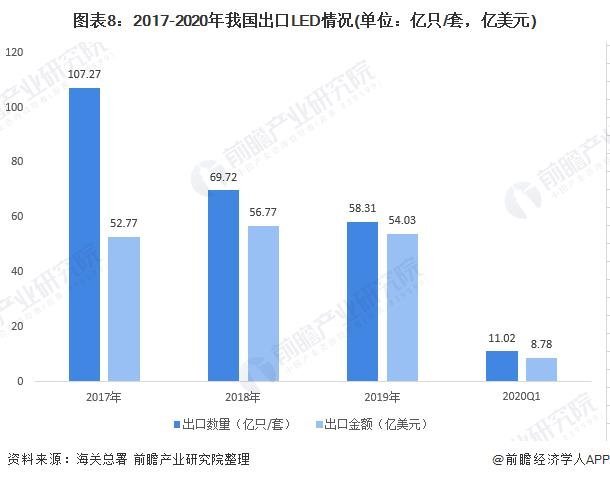 2020年LED照明产业市场规模及发展趋势分析