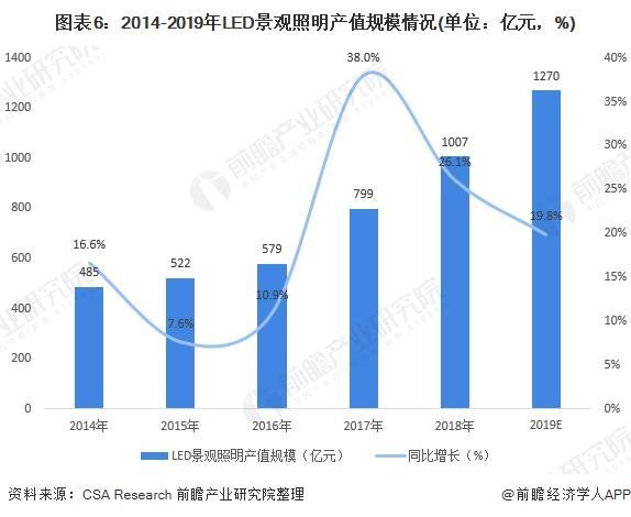 2020年LED照明产业市场规模及发展趋势分析