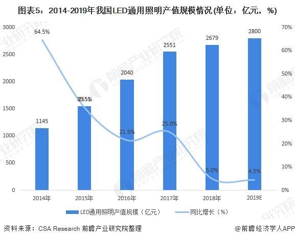 2020年LED照明产业市场规模及发展趋势分析