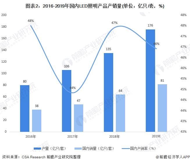 2020年LED照明产业市场规模及发展趋势分析
