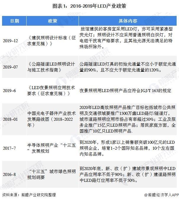 2020年LED照明产业市场规模及发展趋势分析