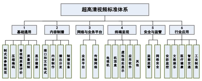 超高清视频标准体系建设指南发布
