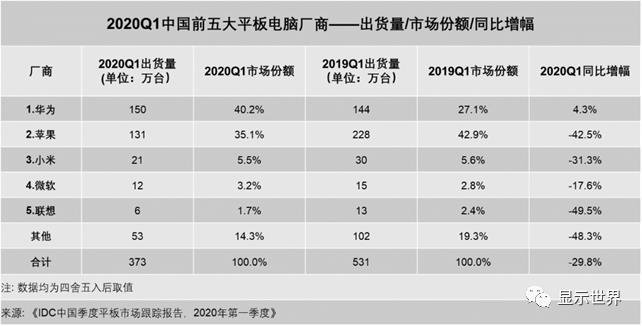 2020年Q1中国平板市场出货量373万台，华为逆势增长