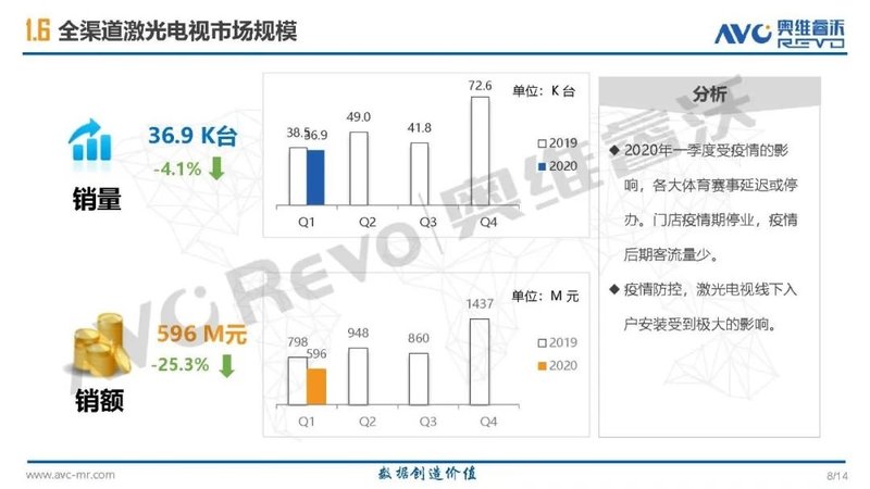 【季度盘点】激光投影单季度首次出现负增长，Q2市场有望逐步恢复