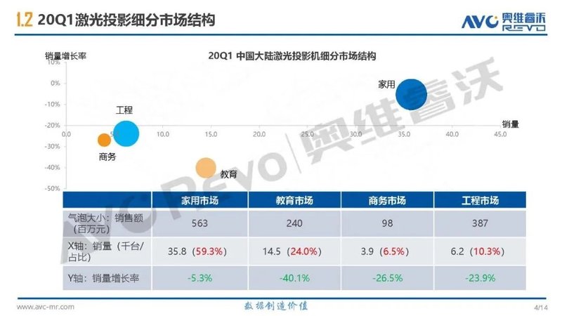 【季度盘点】激光投影单季度首次出现负增长，Q2市场有望逐步恢复
