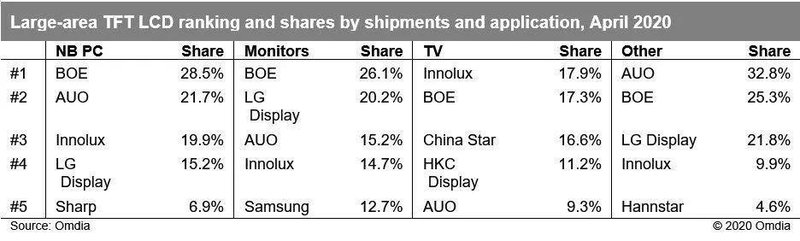 4月出货排名群创光电全球液晶电视面板出货量第一