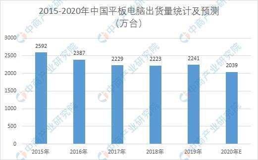 IDC：2020年第一季度中国平板电脑市场出货量约373万台工厂产能同比下降29.8%