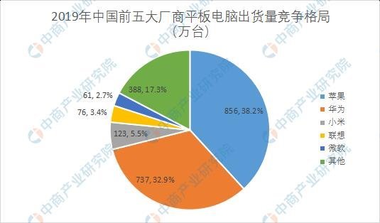 IDC：2020年第一季度中国平板电脑市场出货量约373万台工厂产能同比下降29.8%