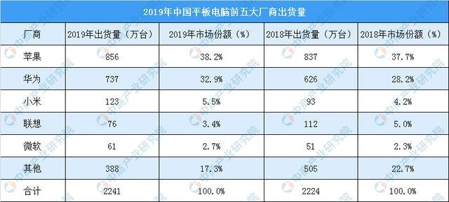 IDC：2020年第一季度中国平板电脑市场出货量约373万台工厂产能同比下降29.8%