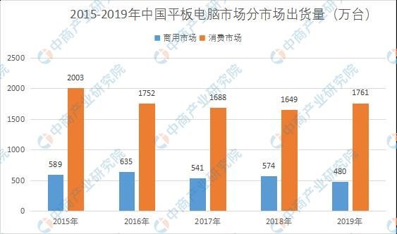 IDC：2020年第一季度中国平板电脑市场出货量约373万台工厂产能同比下降29.8%