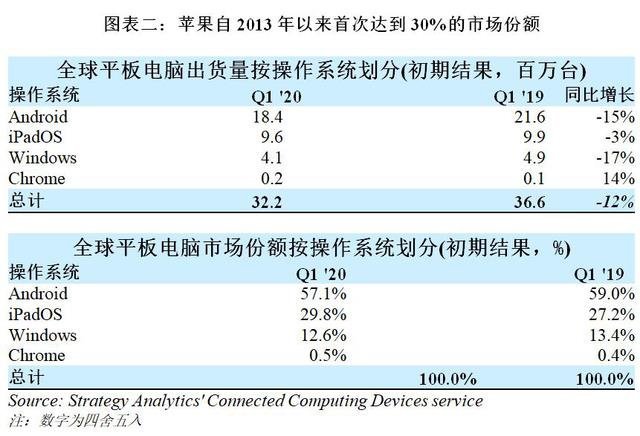 IDC：2020年第一季度中国平板电脑市场出货量约373万台工厂产能同比下降29.8%