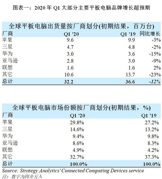 IDC：2020年第一季度中国平板电脑市场出货量约373万台工厂产能同比下降29.8%