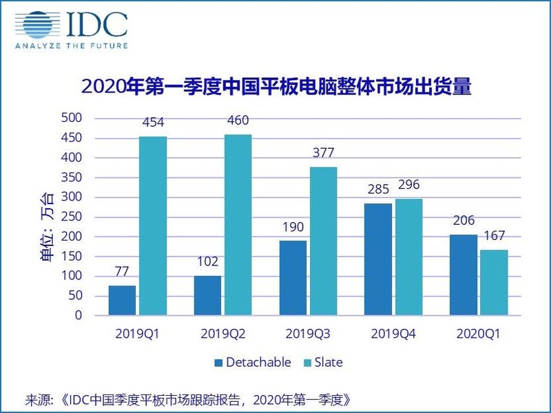 IDC：2020年第一季度中国平板电脑市场出货量约373万台工厂产能同比下降29.8%